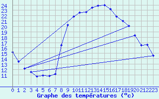 Courbe de tempratures pour Figari (2A)