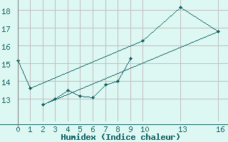 Courbe de l'humidex pour Liefrange (Lu)