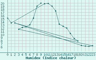 Courbe de l'humidex pour Kuemmersruck