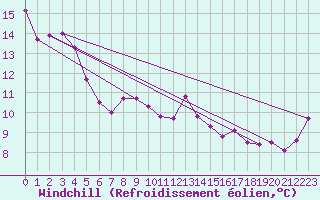 Courbe du refroidissement olien pour Lyon - Saint-Exupry (69)