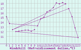 Courbe du refroidissement olien pour Samatan (32)