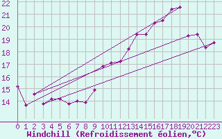 Courbe du refroidissement olien pour Cap de la Hve (76)