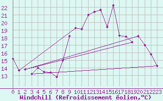 Courbe du refroidissement olien pour Clermont-Ferrand (63)