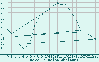 Courbe de l'humidex pour Krusevac