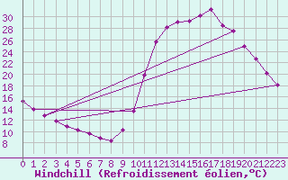 Courbe du refroidissement olien pour Gujan-Mestras (33)