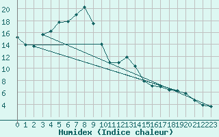 Courbe de l'humidex pour Les Eplatures - La Chaux-de-Fonds (Sw)