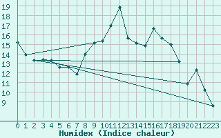 Courbe de l'humidex pour Retie (Be)