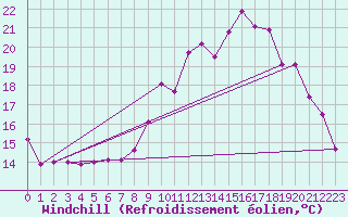 Courbe du refroidissement olien pour Saint-Cyprien (66)