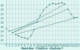 Courbe de l'humidex pour Albi (81)