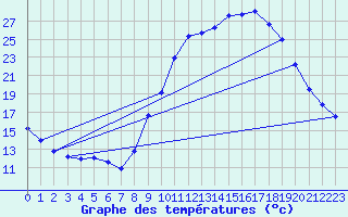 Courbe de tempratures pour Ruffiac (47)