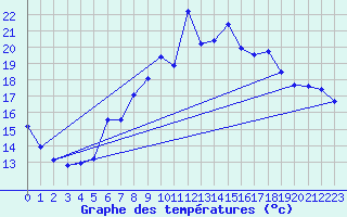 Courbe de tempratures pour Neuchatel (Sw)