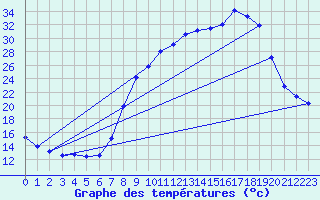 Courbe de tempratures pour Figari (2A)