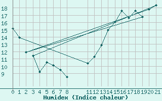 Courbe de l'humidex pour Cap Tourmente