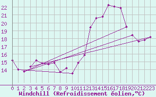 Courbe du refroidissement olien pour Saint-Brieuc (22)