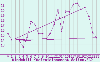 Courbe du refroidissement olien pour Nancy - Ochey (54)