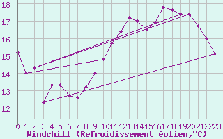 Courbe du refroidissement olien pour Saint-Girons (09)