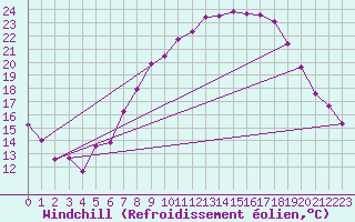 Courbe du refroidissement olien pour Waddington