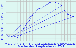 Courbe de tempratures pour Fribourg (All)