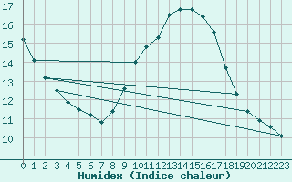 Courbe de l'humidex pour Avignon (84)