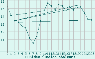 Courbe de l'humidex pour Leucate (11)