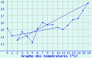 Courbe de tempratures pour Wiarton, Ont.