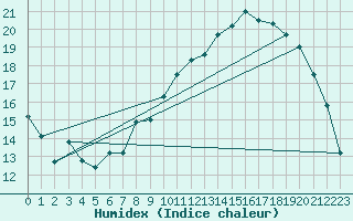 Courbe de l'humidex pour Le Mans (72)