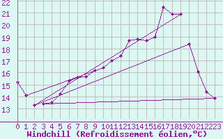 Courbe du refroidissement olien pour Herserange (54)