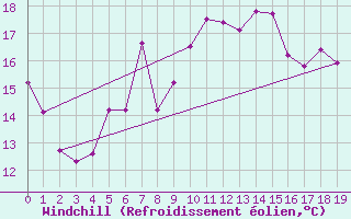 Courbe du refroidissement olien pour Trets (13)
