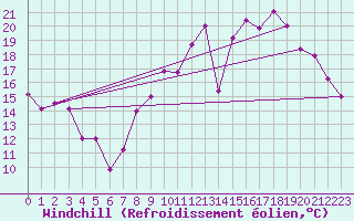 Courbe du refroidissement olien pour Caen (14)