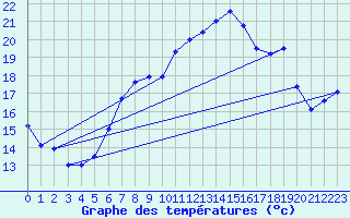 Courbe de tempratures pour Manston (UK)