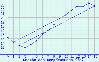 Courbe de tempratures pour Pila