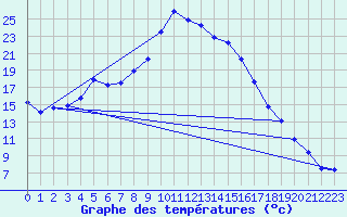 Courbe de tempratures pour Dippoldiswalde-Reinb