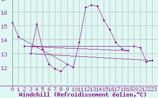 Courbe du refroidissement olien pour Cabestany (66)