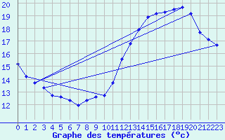 Courbe de tempratures pour Jan (Esp)