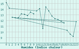 Courbe de l'humidex pour Hallau