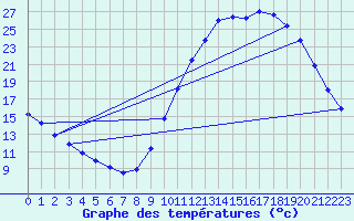 Courbe de tempratures pour Millau (12)