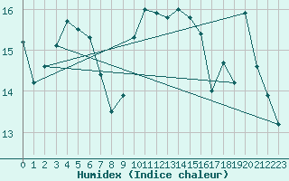 Courbe de l'humidex pour Dieppe (76)