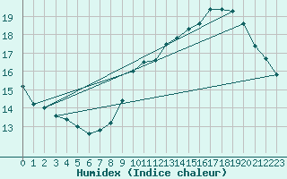 Courbe de l'humidex pour Douzens (11)