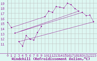 Courbe du refroidissement olien pour Saint-Nazaire (44)