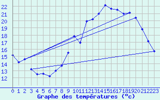 Courbe de tempratures pour Dax (40)