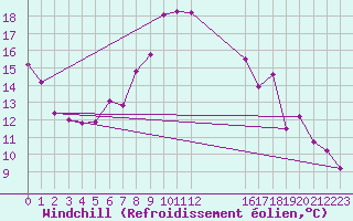 Courbe du refroidissement olien pour Grandfresnoy (60)
