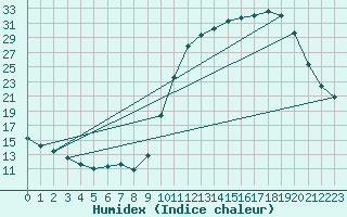 Courbe de l'humidex pour Chailles (41)