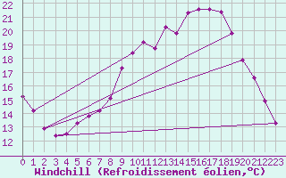 Courbe du refroidissement olien pour Douzy (08)