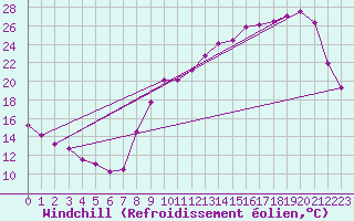 Courbe du refroidissement olien pour Bergerac (24)