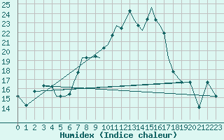 Courbe de l'humidex pour Aktion Airport