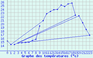 Courbe de tempratures pour Thoiras (30)