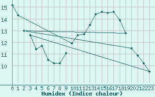 Courbe de l'humidex pour Orange (84)