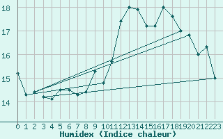 Courbe de l'humidex pour Chateauneuf Grasse (06)