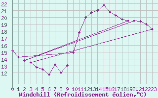 Courbe du refroidissement olien pour Montpellier (34)