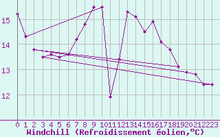 Courbe du refroidissement olien pour Lorca